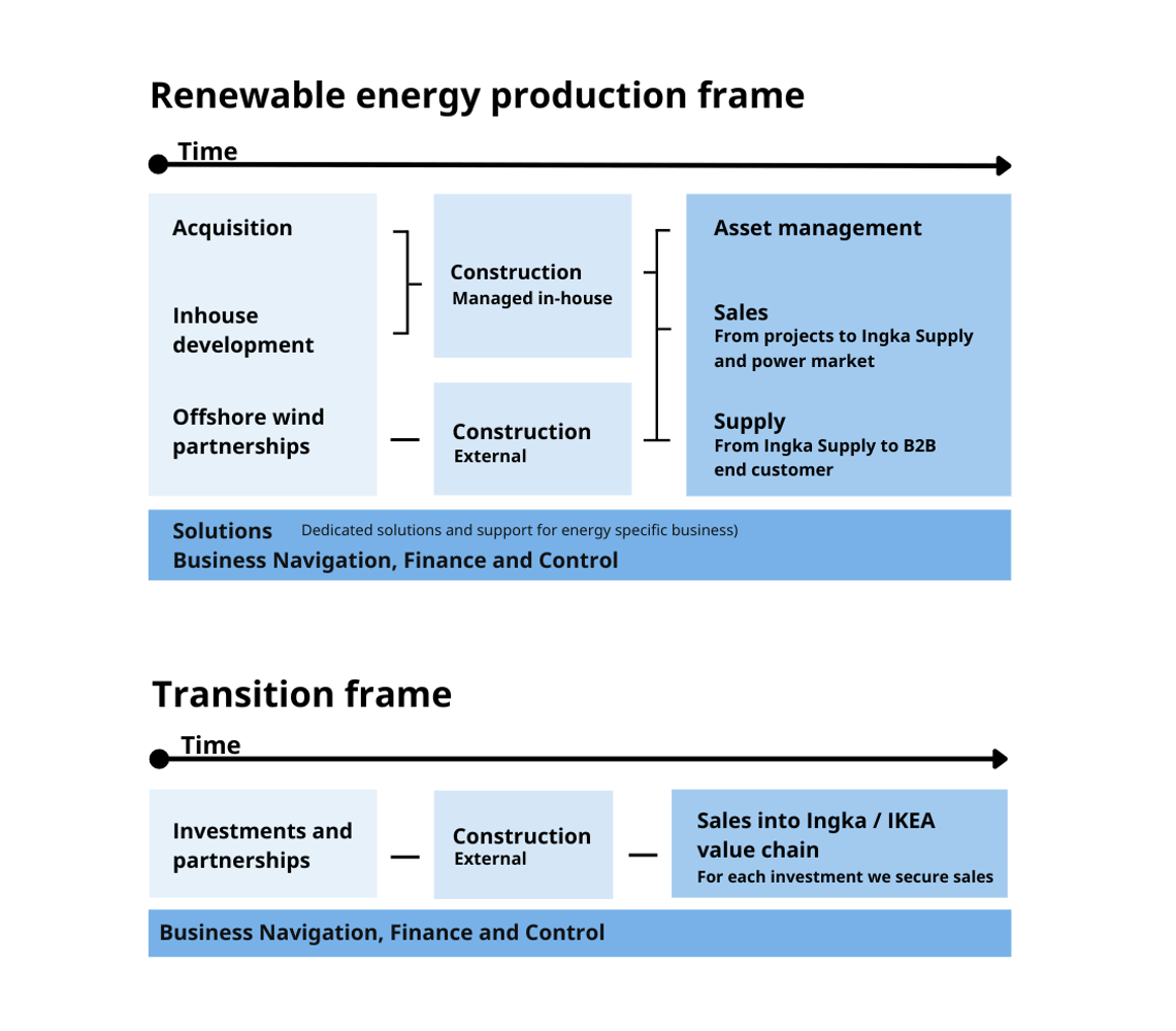Diagram showing renewable energy capabilities