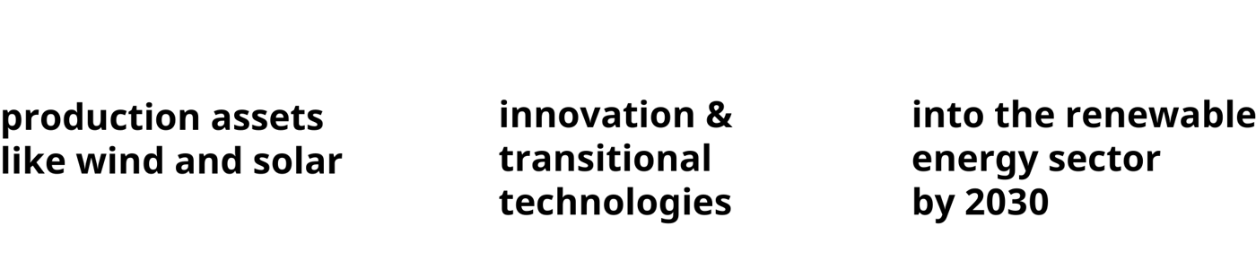 Graphic showing EUR 6.5bn in production assets like wind and solar + EUR 1bn in innovation and transitional technologies = EUR 7.5bn into the renewable energy sector by 2030