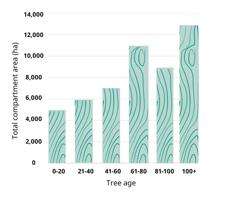 Graph showing tree ages in Romania