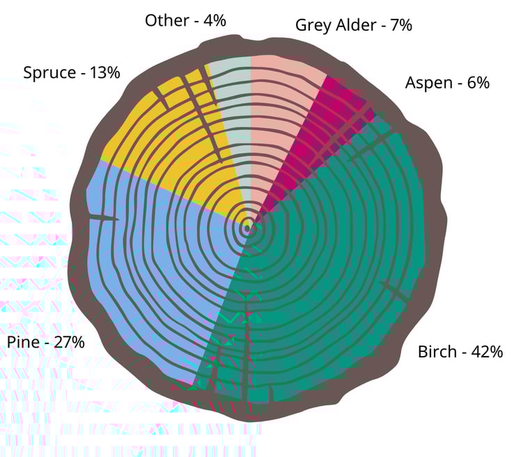 Graph showing tree species in Estonia
