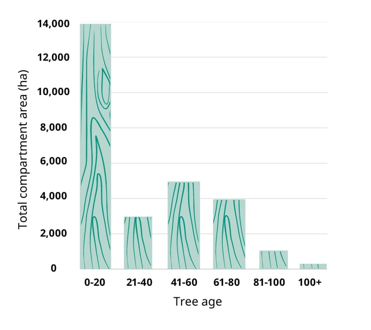 Graph showing tree ages in Lithuania