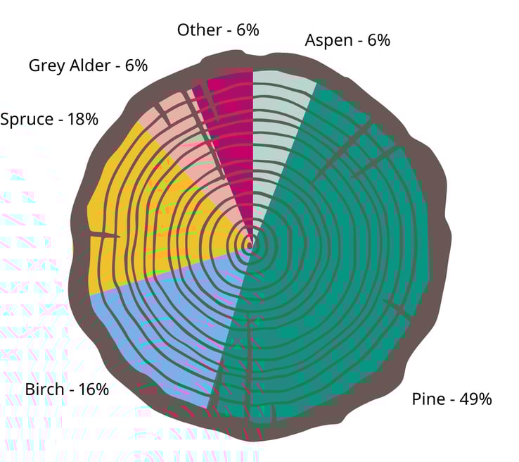 Graph showing tree species in Lithuania