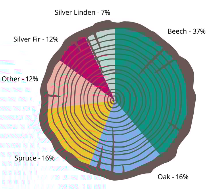 Graph showing Romanian tree species