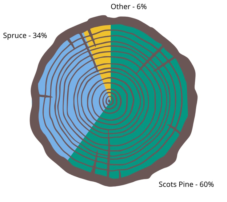 Graph showing species types in Finland