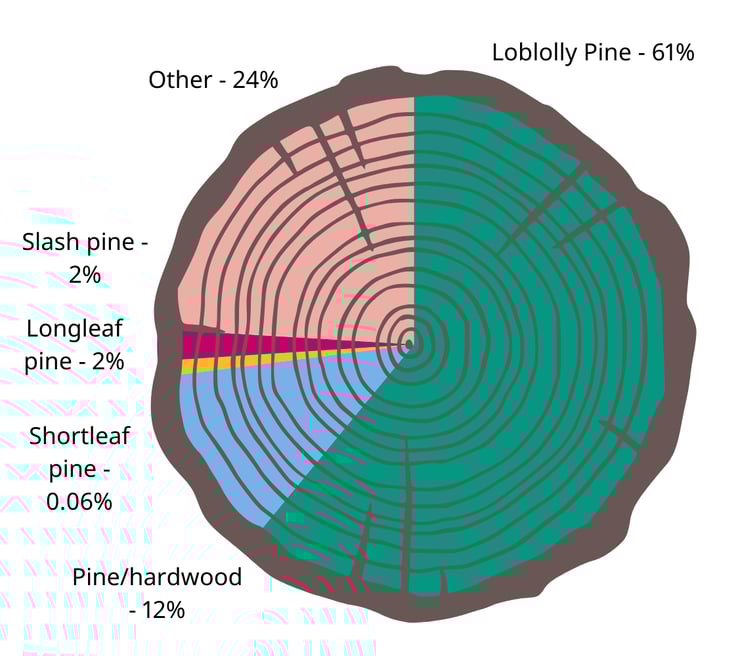 Graph showing species types in US