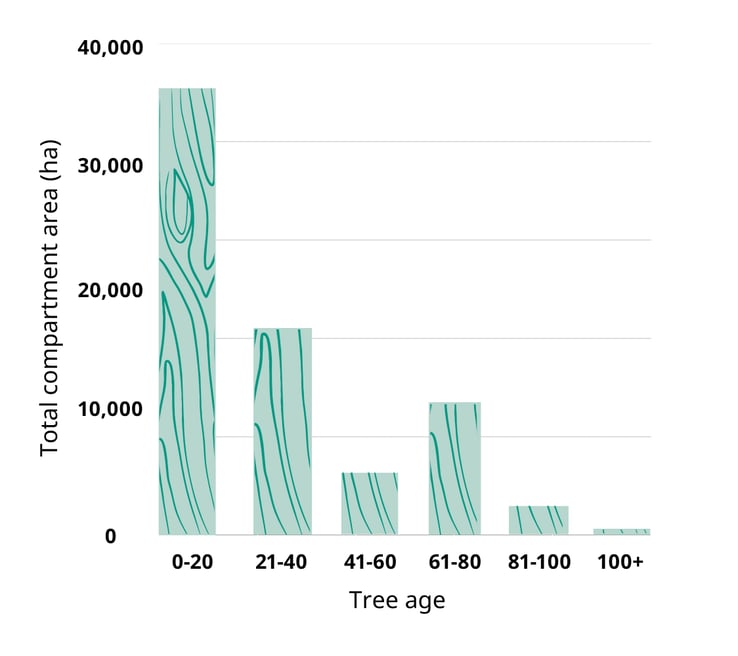 Graph showing tree ages in US