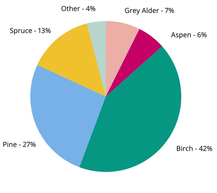 Graph showing tree species in Estonia