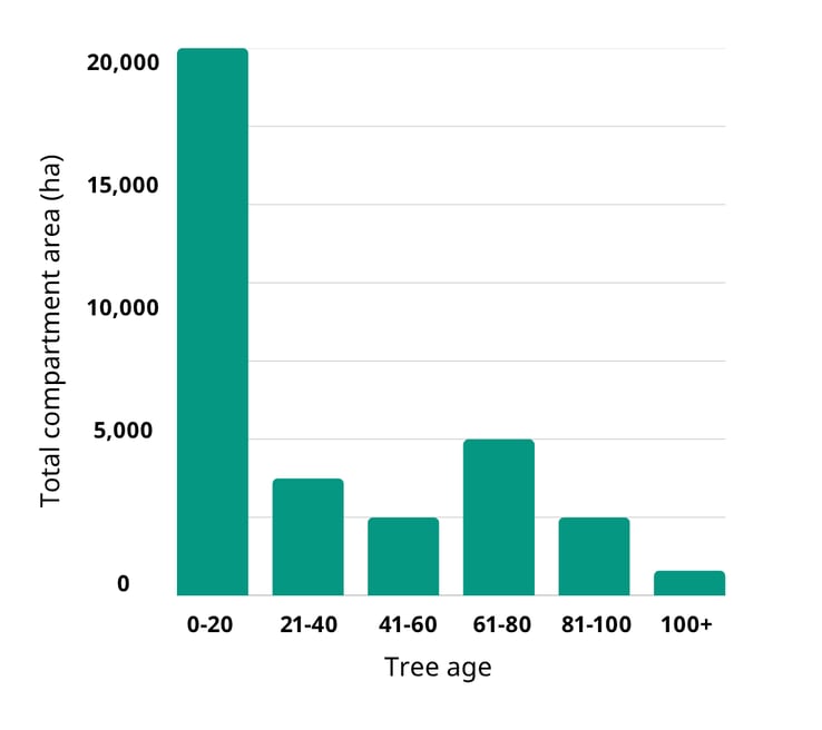 Graph showing tree ages in Estonia