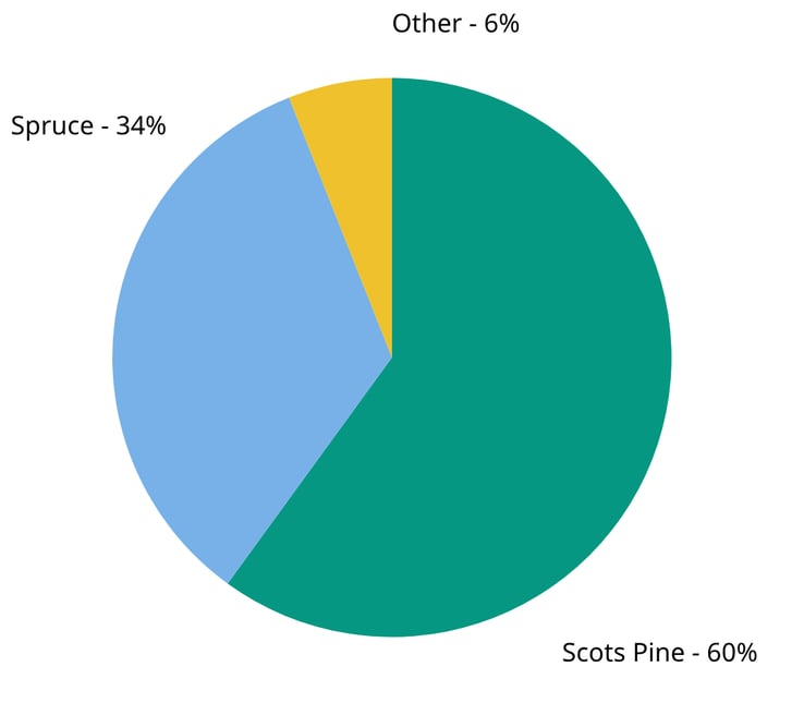 Graph showing species types in Finland