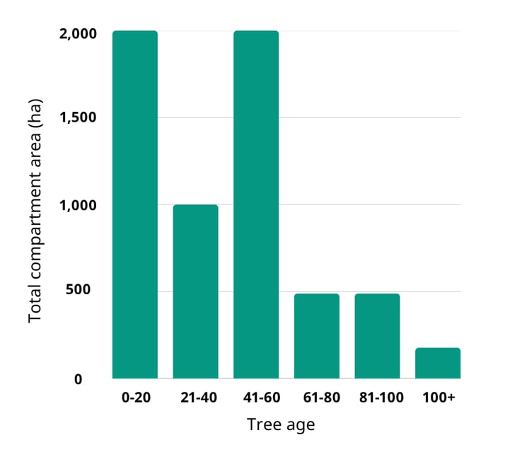 Graph showing tree ages in Finland