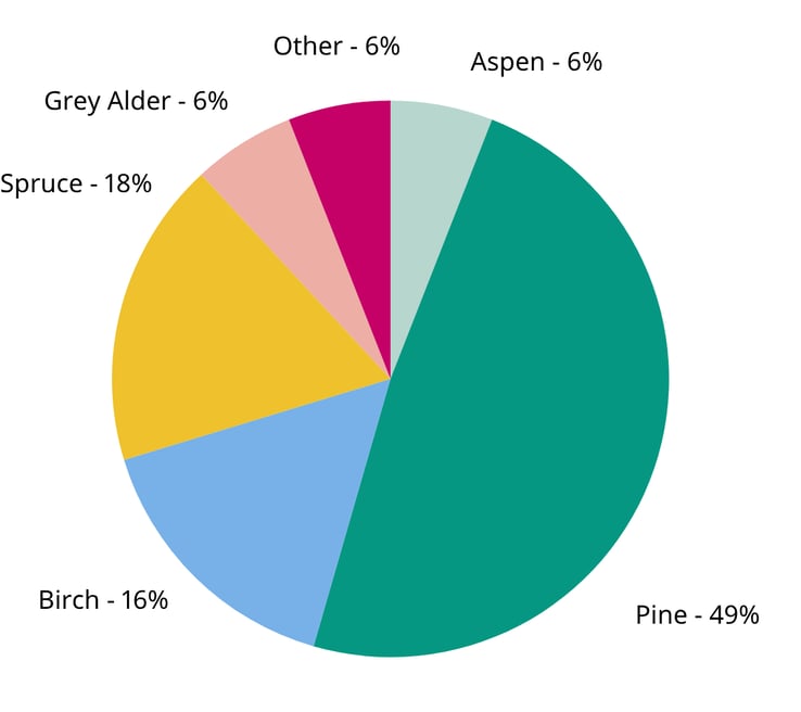 Graph showing tree species in Lithuania