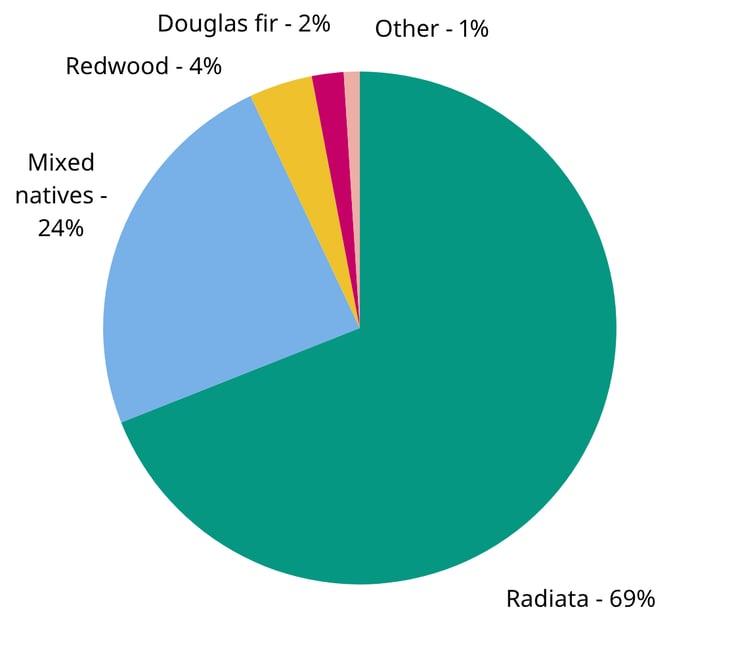 Graph showing New Zealand tree species