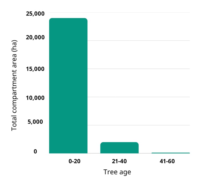 Graph showing tree ages in New Zealand