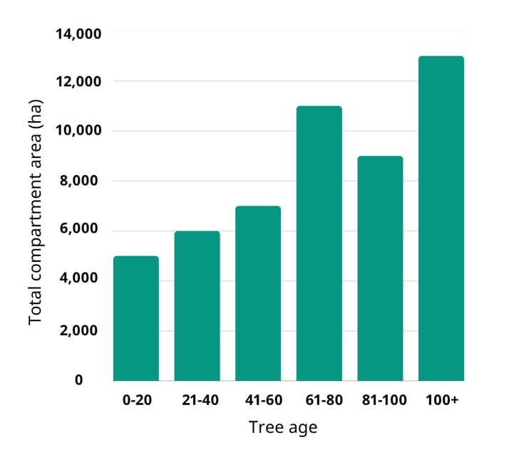 Graph showing tree ages in Romania