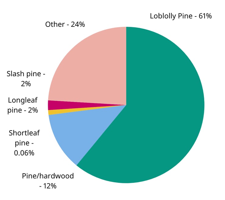 Graph showing species types in US