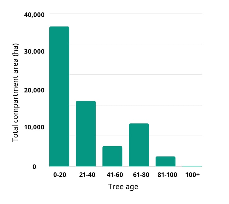Graph showing tree ages in US