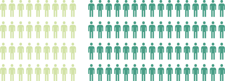 Two groups of human icons representing those lacking enjoyment at home and those who don’t.