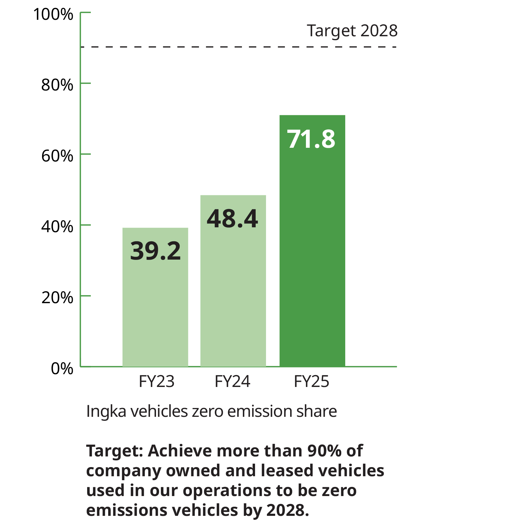 ASSR graph CLIMATE Ingka vehicles zero emission share