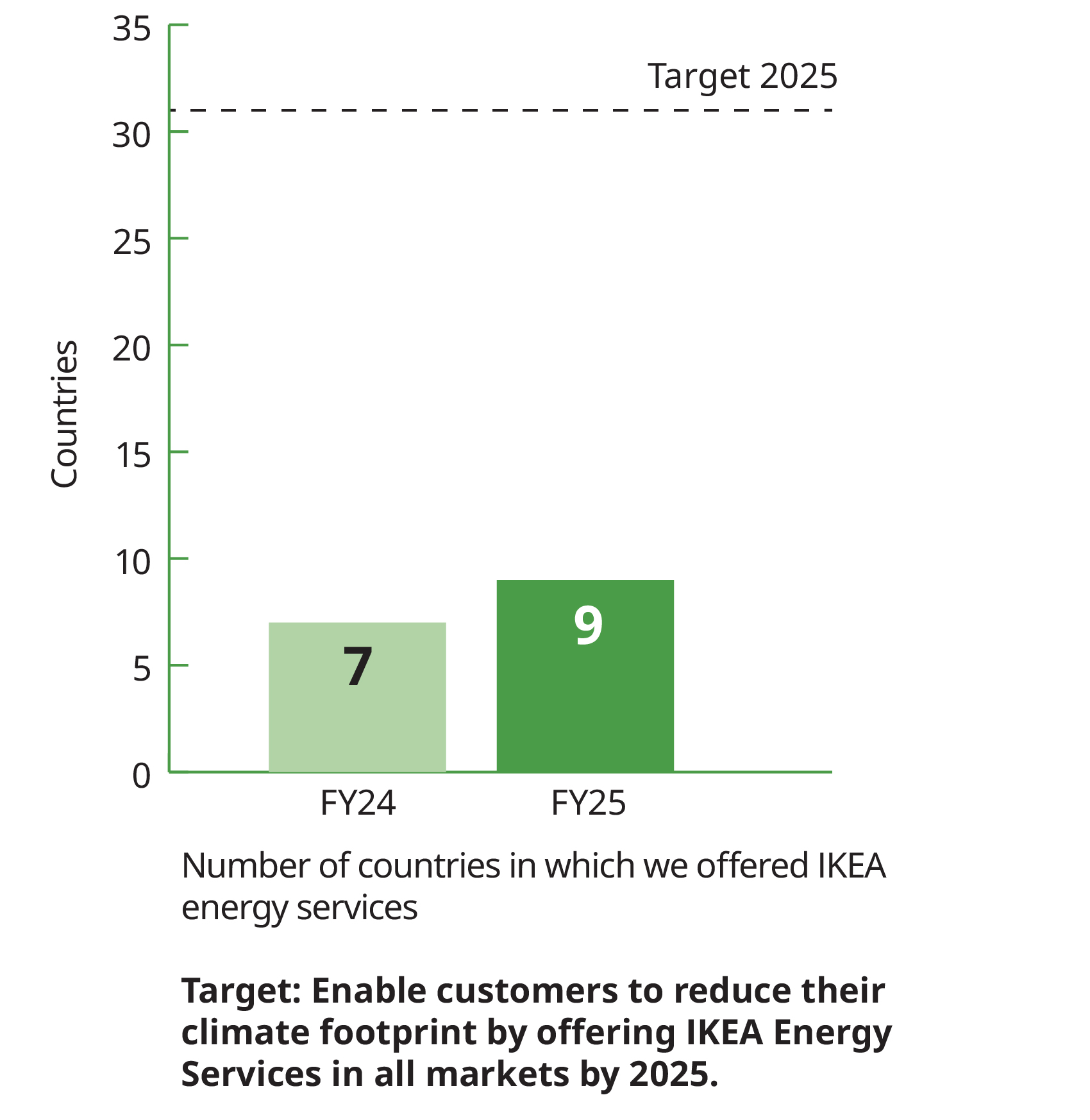 Bar chart showing the number of countries offering IKEA Energy Services increasing from 7 in FY24 to 9 in FY25, progressing toward full market coverage by 2025.