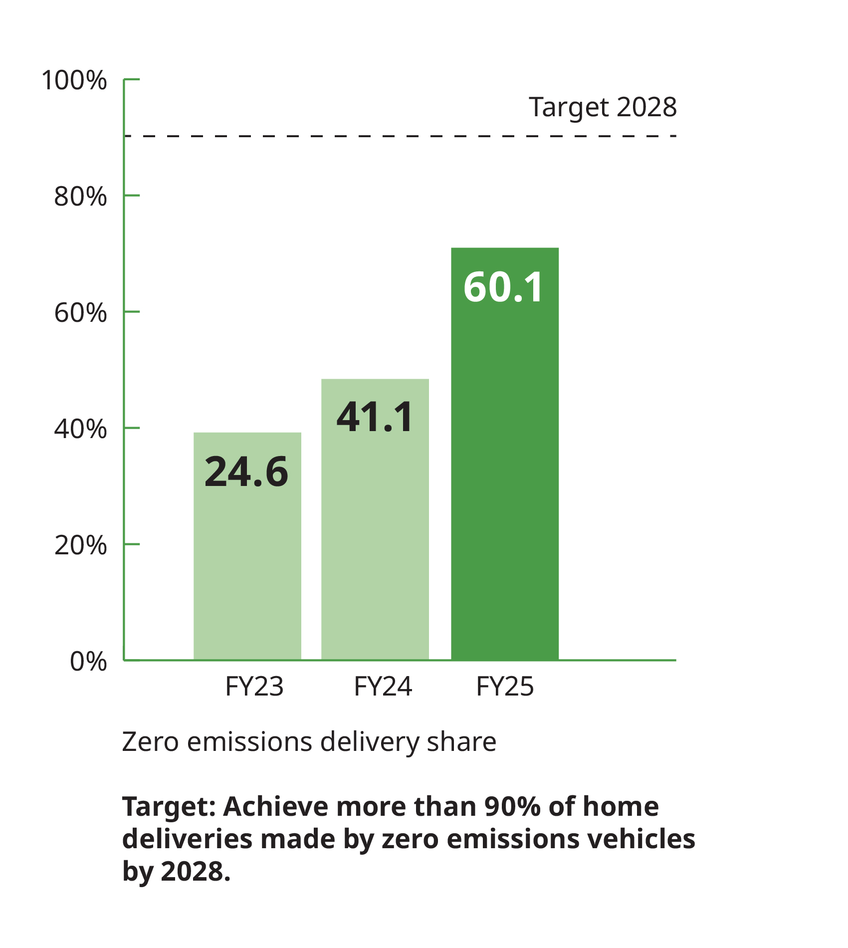 Bar chart showing the share of zero-emissions home deliveries increasing from 24.6% in FY23 to 60.1% in FY25, progressing toward a 90% target by 2028.