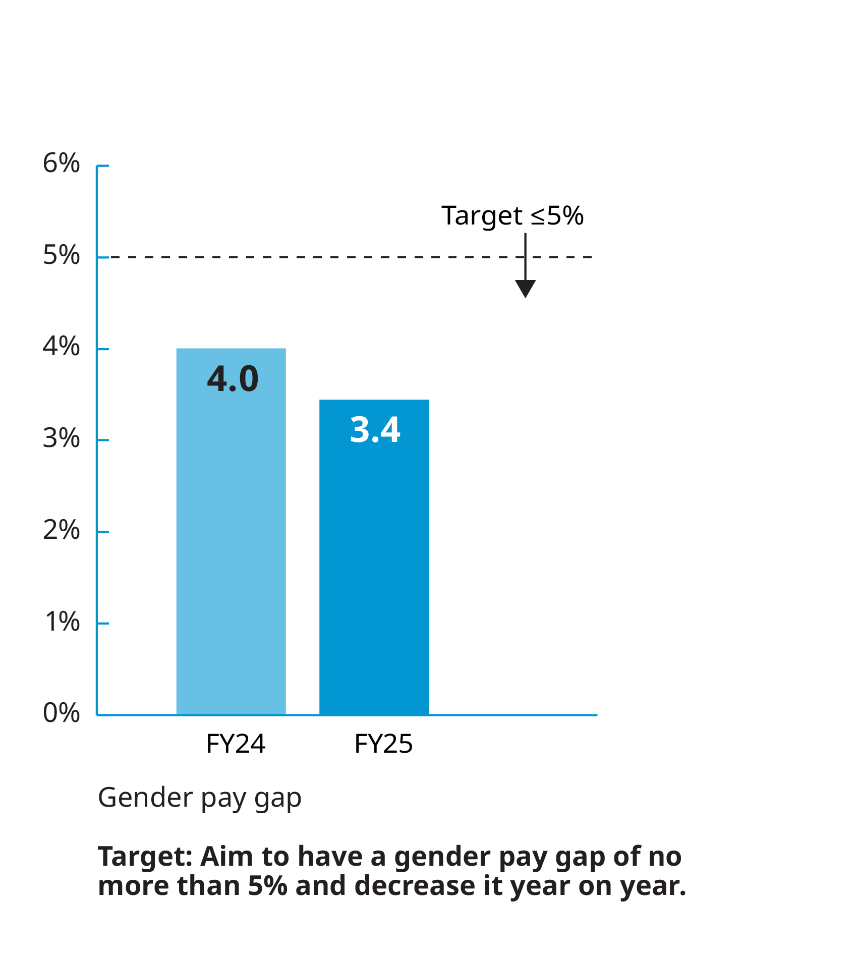 Bar chart of the gender pay gap. The gap decreases from 4.0% in FY24 to 3.4% in FY25. A dashed line indicates the target to keep the gender pay gap of no more than 5%.