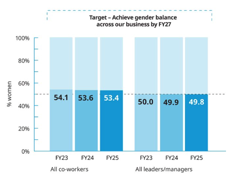 Grouped bar chart showing the share of women among all co‑workers and all leaders and managers from FY23 to FY25. Women represent 54.1% in FY23, 53.6% in FY24, and 53.4% in FY25 among co‑workers, and around 50% among leaders and managers across all three years. A dashed line indicates the target to achieve gender balance by FY27.